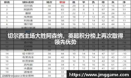 切尔西主场大胜阿森纳，英超积分榜上再次取得领先优势